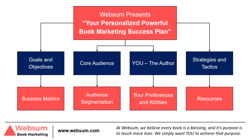 Framework for a Powerful, Personalized Book Marketing Success Plan by Websum Book Marketing